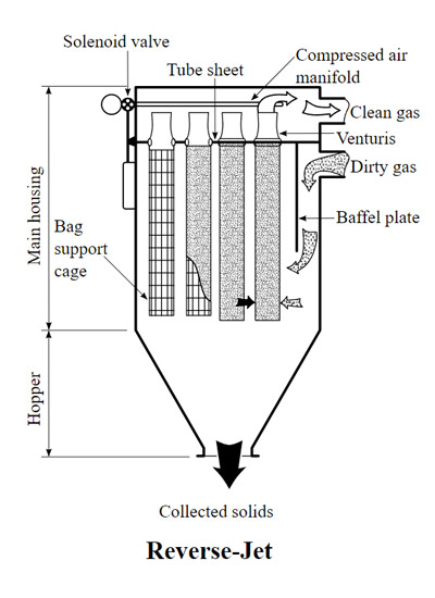 Pulse Jet/Reverse Pulse